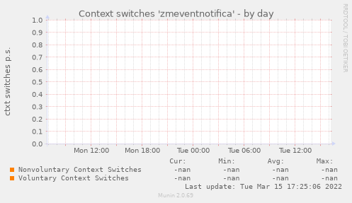 Context switches 'zmeventnotifica'