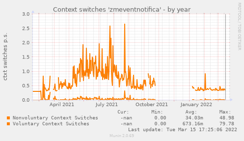 yearly graph