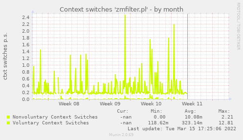 Context switches 'zmfilter.pl'