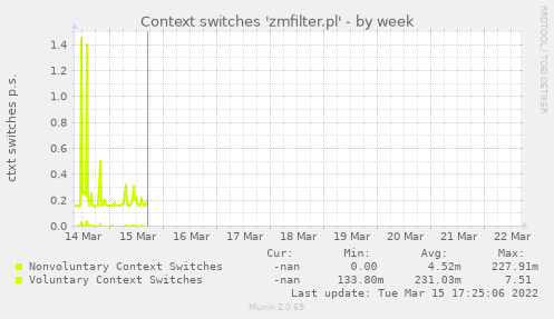 Context switches 'zmfilter.pl'