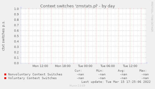 Context switches 'zmstats.pl'