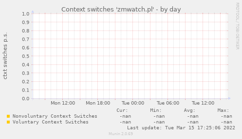 Context switches 'zmwatch.pl'