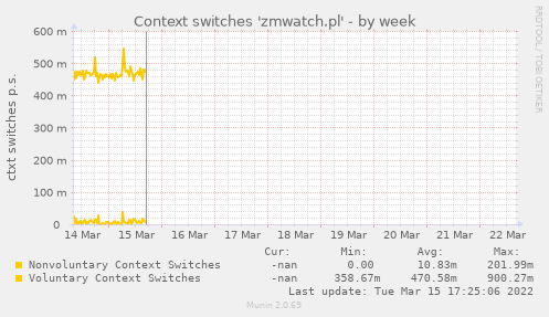 Context switches 'zmwatch.pl'