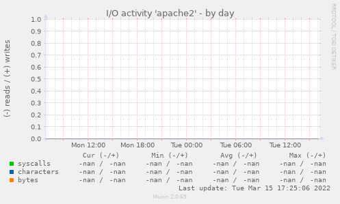 I/O activity 'apache2'