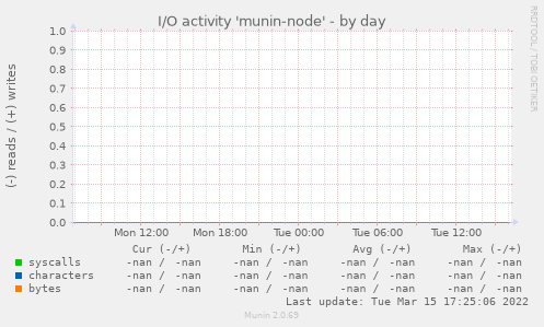 I/O activity 'munin-node'