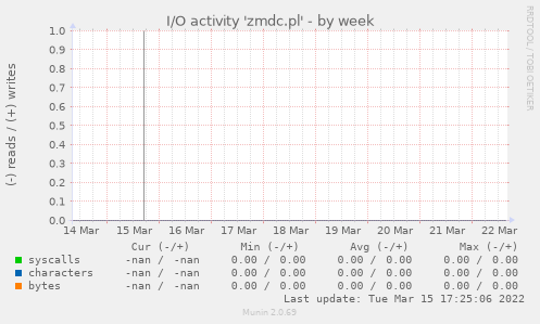 I/O activity 'zmdc.pl'