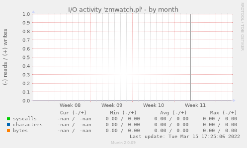 I/O activity 'zmwatch.pl'