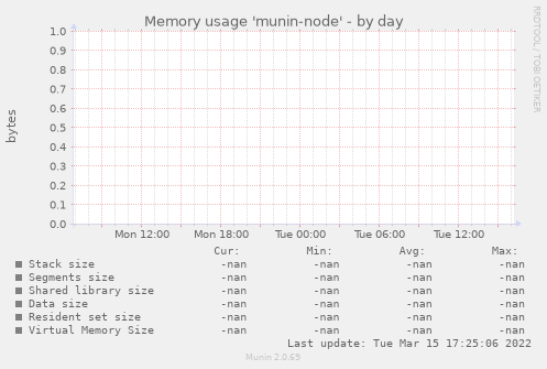 Memory usage 'munin-node'