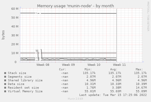 Memory usage 'munin-node'