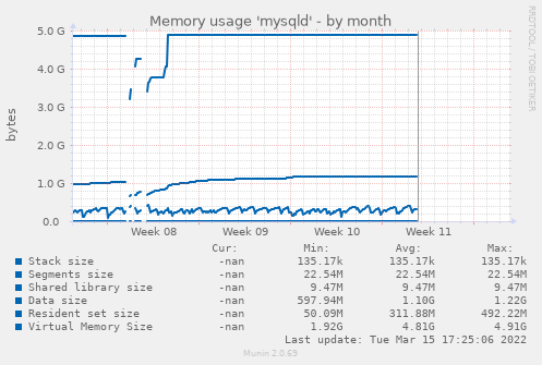 Memory usage 'mysqld'