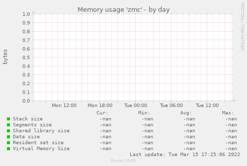 Memory usage 'zmc'