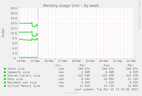 Memory usage 'zmc'