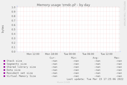 Memory usage 'zmdc.pl'