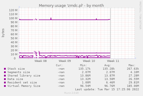 Memory usage 'zmdc.pl'