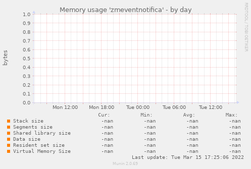 Memory usage 'zmeventnotifica'