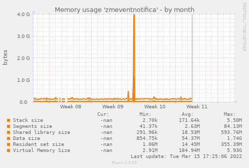 Memory usage 'zmeventnotifica'