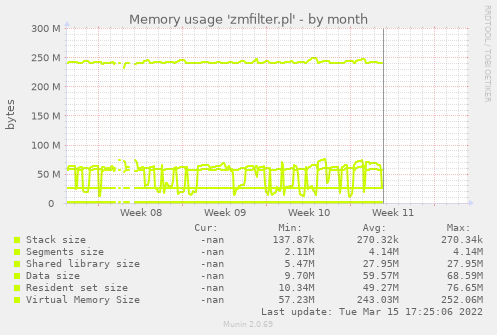 Memory usage 'zmfilter.pl'