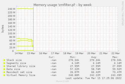 Memory usage 'zmfilter.pl'