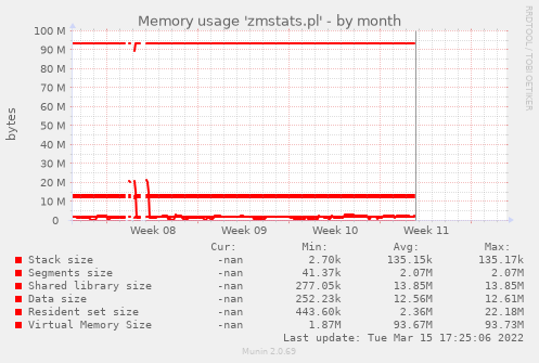 Memory usage 'zmstats.pl'