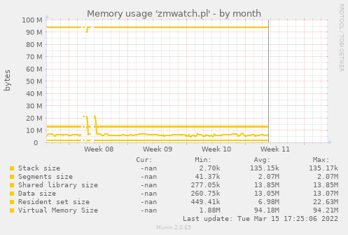Memory usage 'zmwatch.pl'