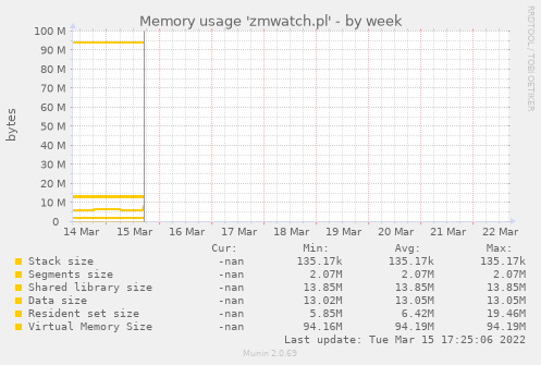 Memory usage 'zmwatch.pl'