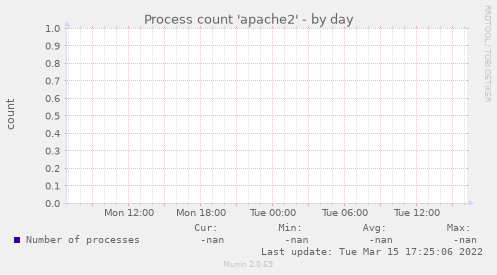 Process count 'apache2'