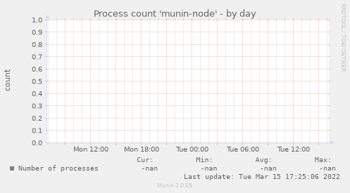 Process count 'munin-node'