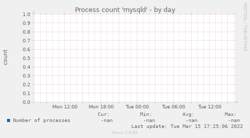 Process count 'mysqld'