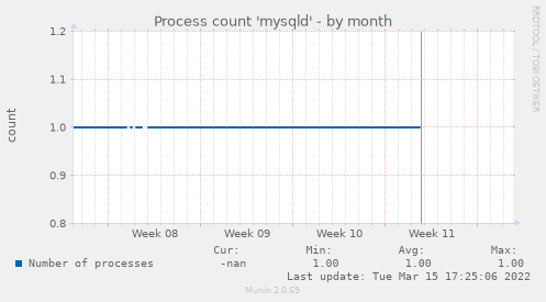 Process count 'mysqld'