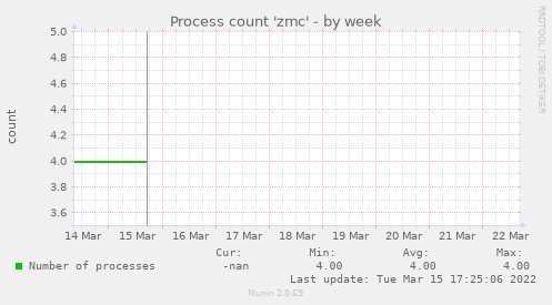 Process count 'zmc'