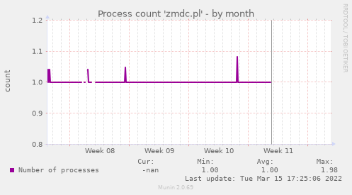 Process count 'zmdc.pl'