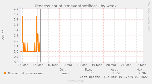 Process count 'zmeventnotifica'