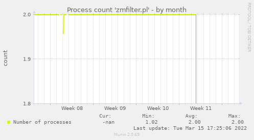 Process count 'zmfilter.pl'