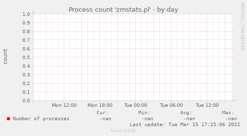Process count 'zmstats.pl'
