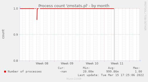 Process count 'zmstats.pl'