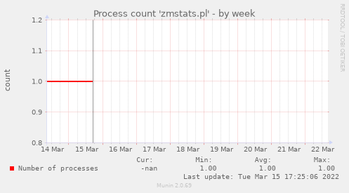 Process count 'zmstats.pl'