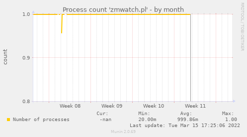 Process count 'zmwatch.pl'