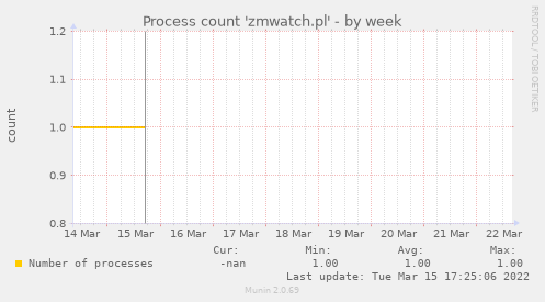 Process count 'zmwatch.pl'