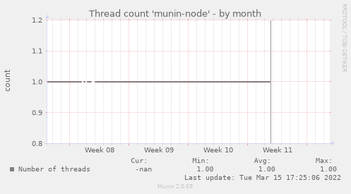 Thread count 'munin-node'