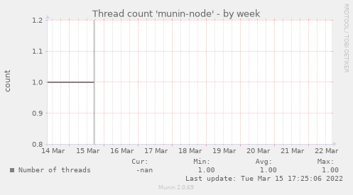 Thread count 'munin-node'