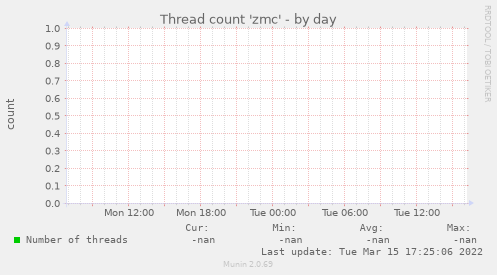 Thread count 'zmc'