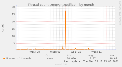 Thread count 'zmeventnotifica'
