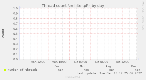 Thread count 'zmfilter.pl'