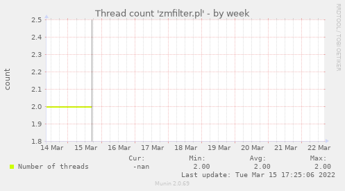 Thread count 'zmfilter.pl'