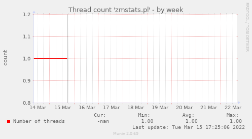Thread count 'zmstats.pl'