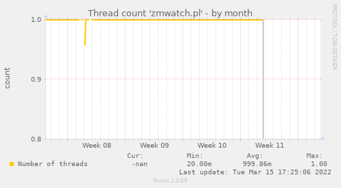 Thread count 'zmwatch.pl'