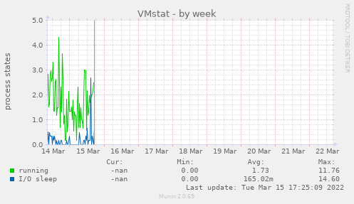 VMstat